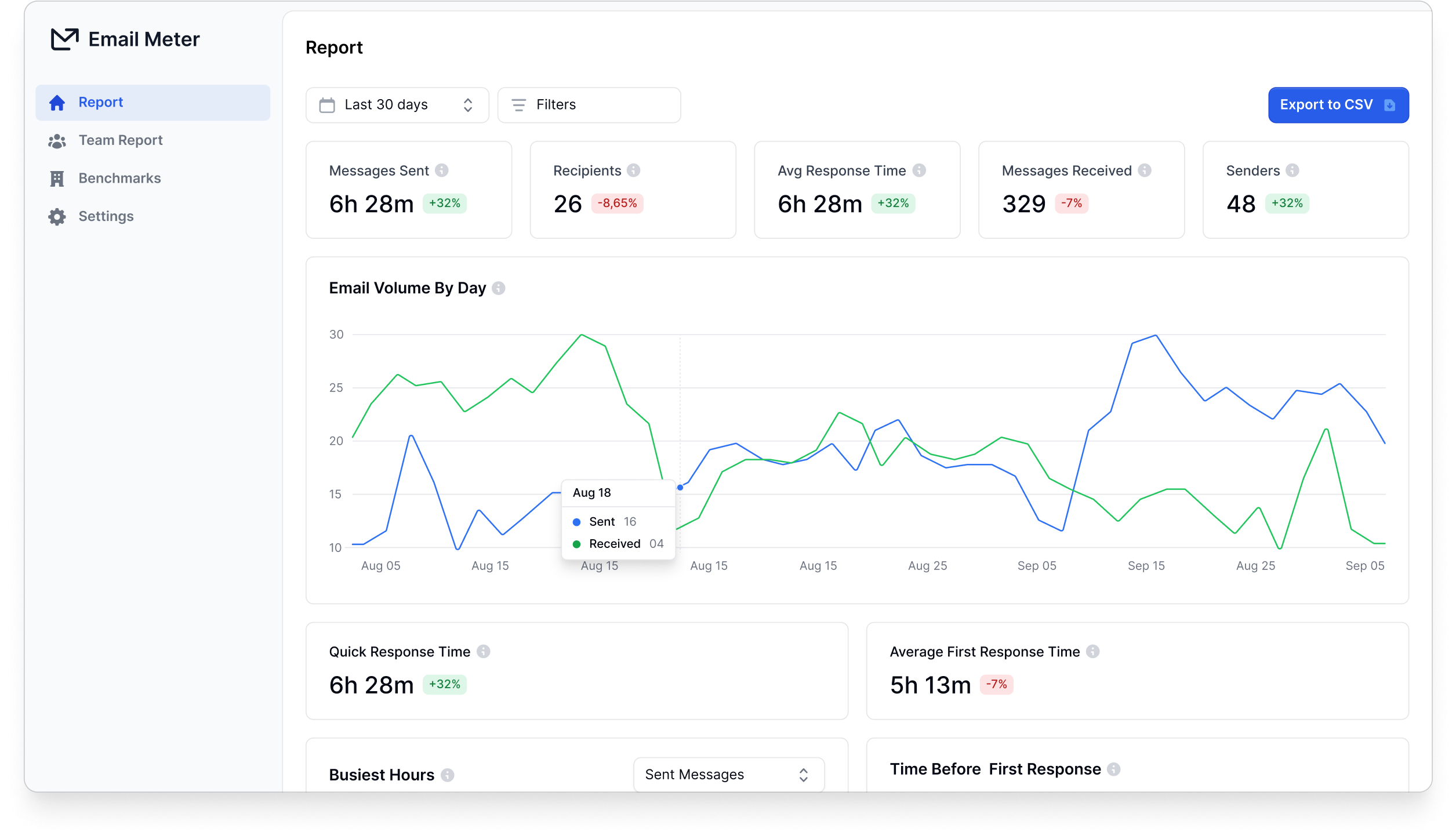 Email analytics dashboard, including metrics such as email volume, email response times and team productivity